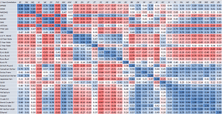 1 Year Inter-Market Correlation