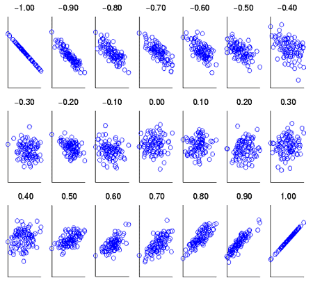 correlation