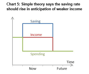saving rate vs. income