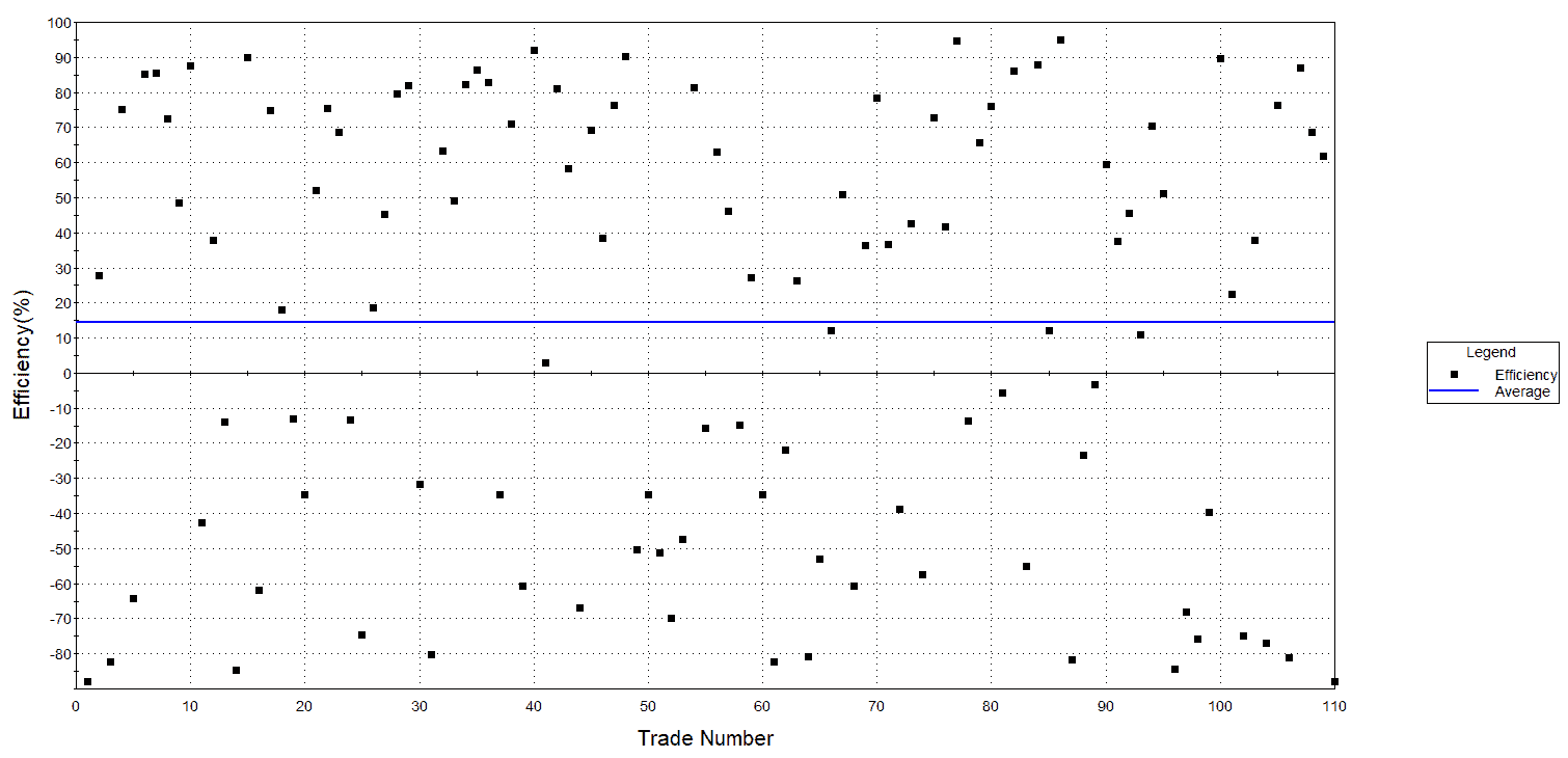 Stochastic Trading System