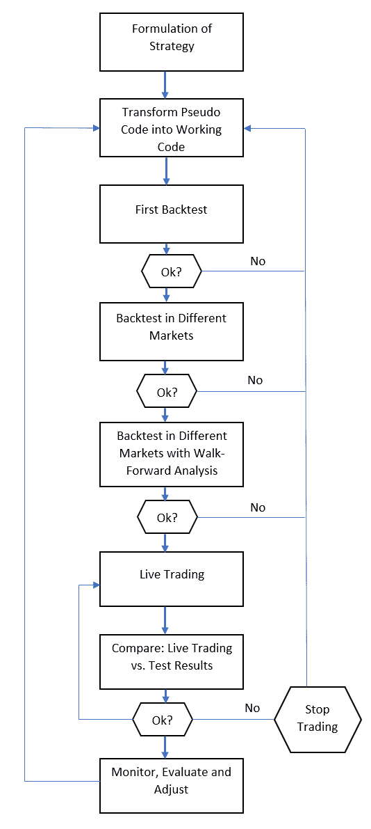 How to develop, test and optimize a trading strategy - complete guide ...