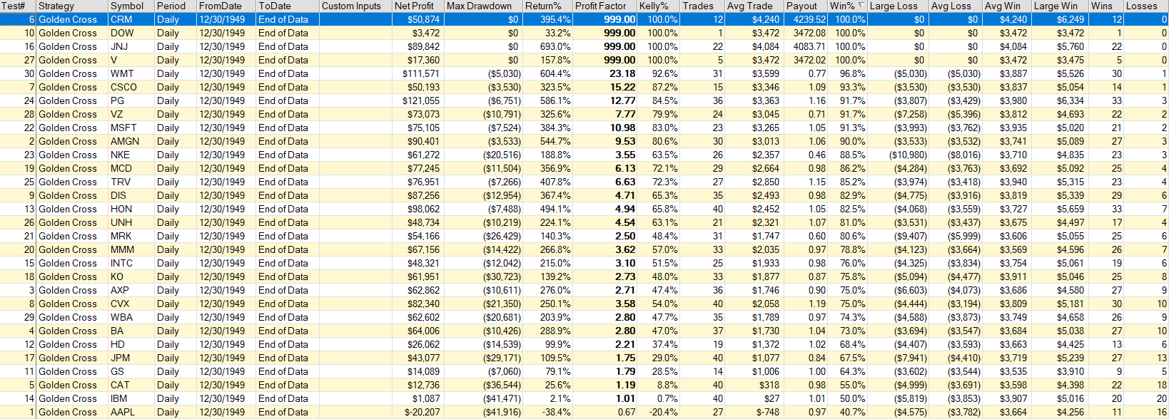 How useful are Moving Averages - Backtest Results - miltonfmr.com