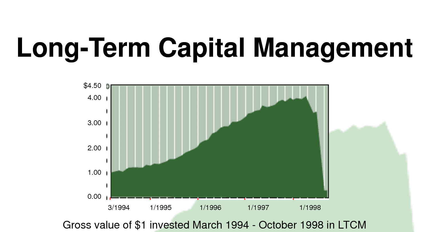 Pogo stick jump Folleto Armada What We Can Learn From The Long Term Capital Management Hedge Fund Collapse  - miltonfmr.com